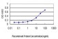 CREG1 Antibody (monoclonal) (M01)