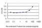 CRLF1 Antibody (monoclonal) (M01)