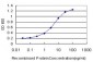CSDA Antibody (monoclonal) (M02)