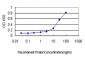 CSE1L Antibody (monoclonal) (M02)