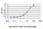 CSE1L Antibody (monoclonal) (M04)