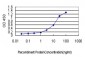 CSE1L Antibody (monoclonal) (M05)