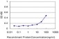 CTSD Antibody (monoclonal) (M01)