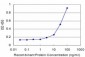 CTSK Antibody (monoclonal) (M01)