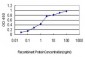 CXCL1 Antibody (monoclonal) (M01)