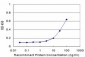 CXCL11 Antibody (monoclonal) (M10)