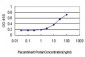 CXCL5 Antibody (monoclonal) (M03)