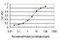 D4S234E Antibody (monoclonal) (M01)