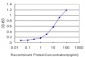 DEPDC6 Antibody (monoclonal) (M01)