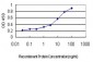 DHODH Antibody (monoclonal) (M01)