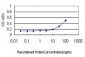 DNAJA2 Antibody (monoclonal) (M01)