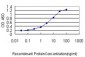 E2F6 Antibody (monoclonal) (M02)