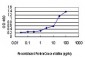 EDN1 Antibody (monoclonal) (M01)