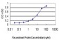 EDN3 Antibody (monoclonal) (M01)