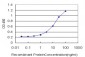 ESR2 Antibody (monoclonal) (M01)