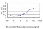 F2 Antibody (monoclonal) (M01)