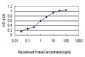 F3 Antibody (monoclonal) (M01)