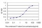 FABP1 Antibody (monoclonal) (M02)