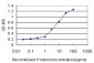FBXO11 Antibody (monoclonal) (M01)