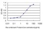 FBXO11 Antibody (monoclonal) (M01)