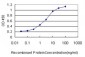 FGFR1OP Antibody (monoclonal) (M01)