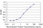 FGFR1OP2 Antibody (monoclonal) (M01)