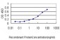 FGG Antibody (monoclonal) (M01)