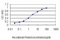 FMR1 Antibody (monoclonal) (M01)