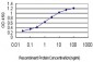 FUBP1 Antibody (monoclonal) (M01)