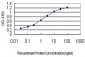 FUBP1 Antibody (monoclonal) (M01)