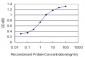 GAS2 Antibody (monoclonal) (M01)