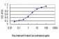 GATA2 Antibody (monoclonal) (M01)