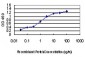 GATA2 Antibody (monoclonal) (M02)