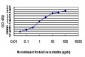 GATA2 Antibody (monoclonal) (M04)