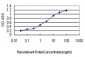 GCH1 Antibody (monoclonal) (M03)