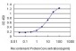 GGPS1 Antibody (monoclonal) (M08)