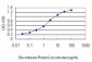 GHR Antibody (monoclonal) (M01)