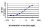 GHRL Antibody (monoclonal) (M01)