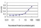 GHRL Antibody (monoclonal) (M09)