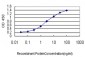 GMNN Antibody (monoclonal) (M01)