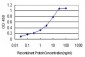 GPS1 Antibody (monoclonal) (M01)