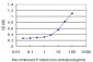 GRN Antibody (monoclonal) (M01)