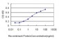 GSTA3 Antibody (monoclonal) (M01)