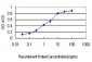 GTF2I Antibody (monoclonal) (M01)