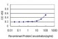 HAVCR1 Antibody (monoclonal) (M02)