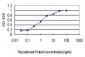 HCAP-G Antibody (monoclonal) (M01)