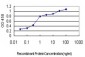 HFE Antibody (monoclonal) (M01)