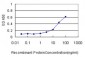 HYI Antibody (monoclonal) (M02)