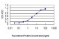 ICOSLG Antibody (monoclonal) (M02)