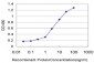 IL8 Antibody (monoclonal) (M08)